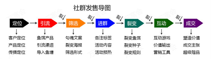 实操复盘：操盘100多场社群发售运动6步曲