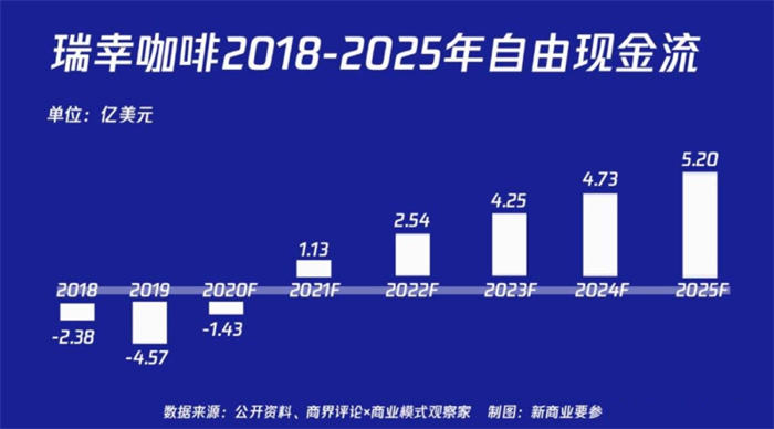 做一个和瑞幸咖啡一样的小法度，就能3月赚24亿了吗？