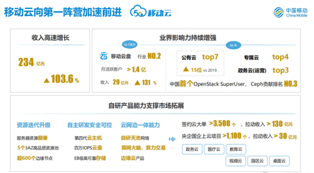 国企云计算厂商增加迅猛，但私企云下滑